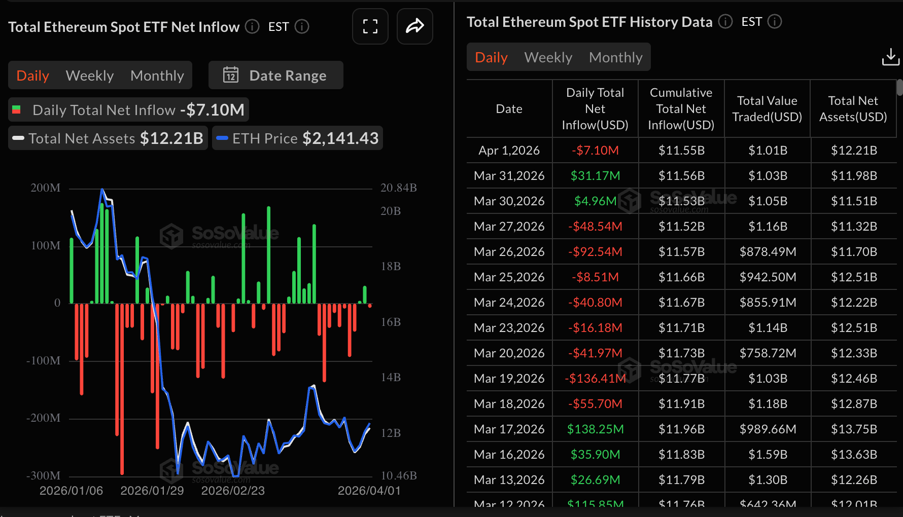 Dòng tiền vào ETF Ethereum | Nguồn: SoSoValue