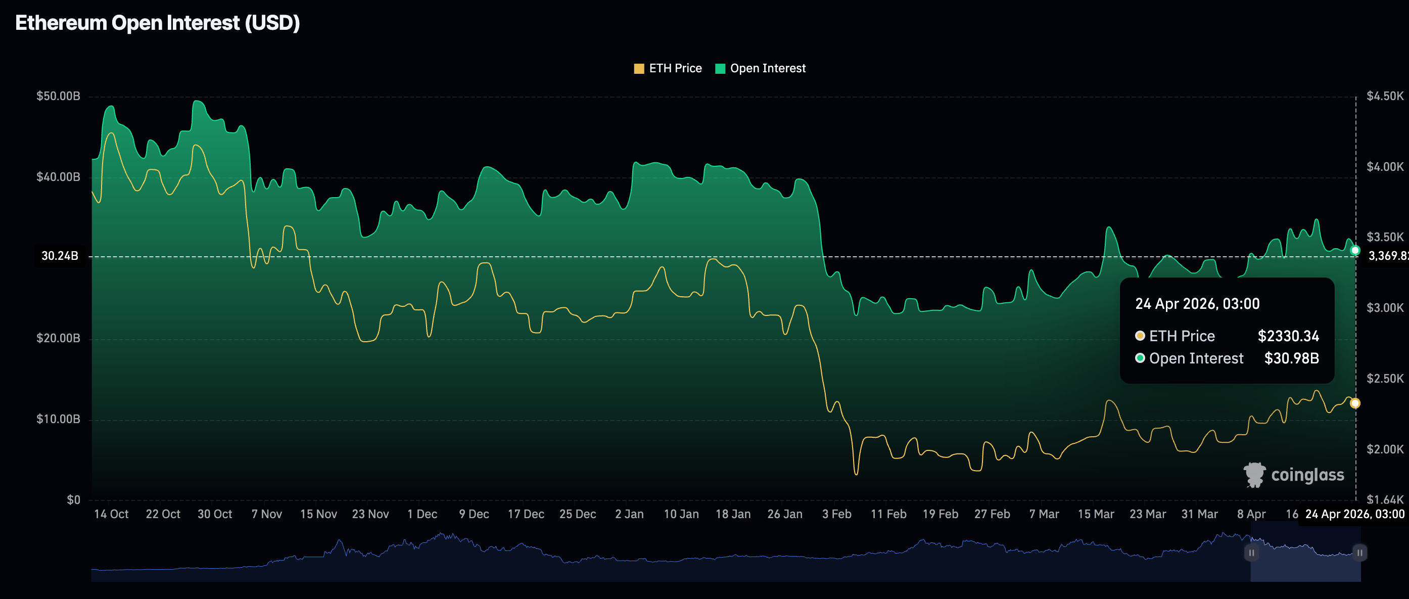 Khối lượng hợp đồng mở (OI) của Ethereum Futures | Nguồn: CoinGlass