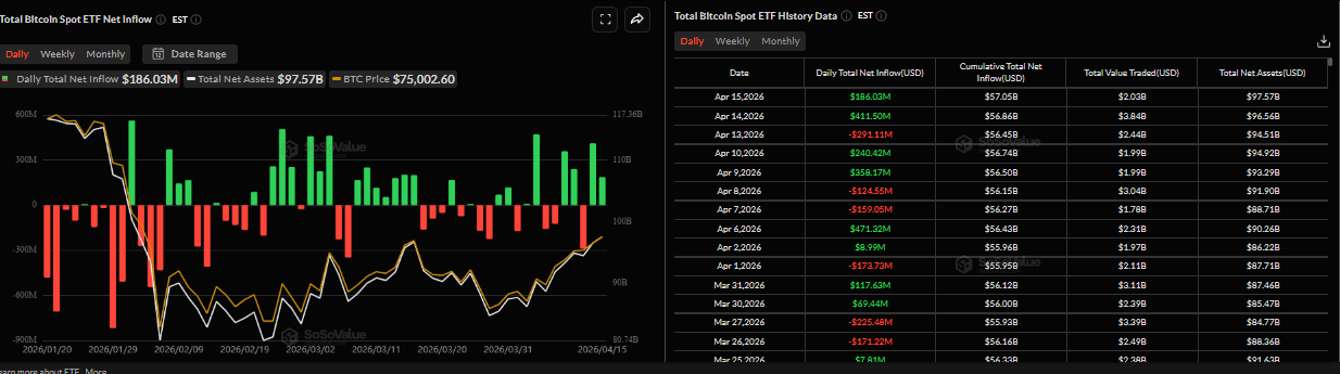 Biểu đồ dòng vốn ròng hàng ngày vào Bitcoin Spot ETF. Nguồn: SoSoValue