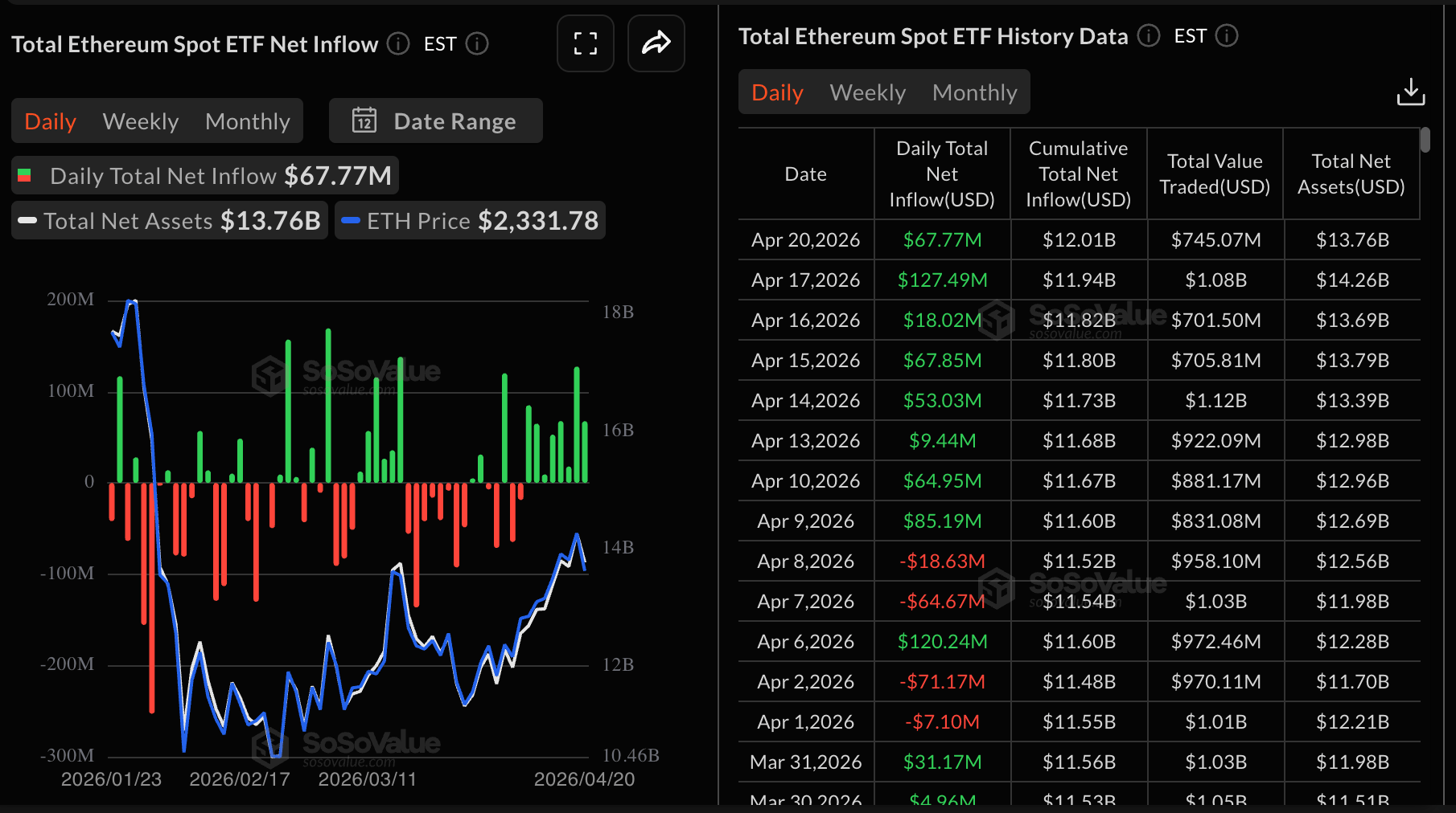 Dòng tiền vào ETF Ethereum | Nguồn: SoSoValue