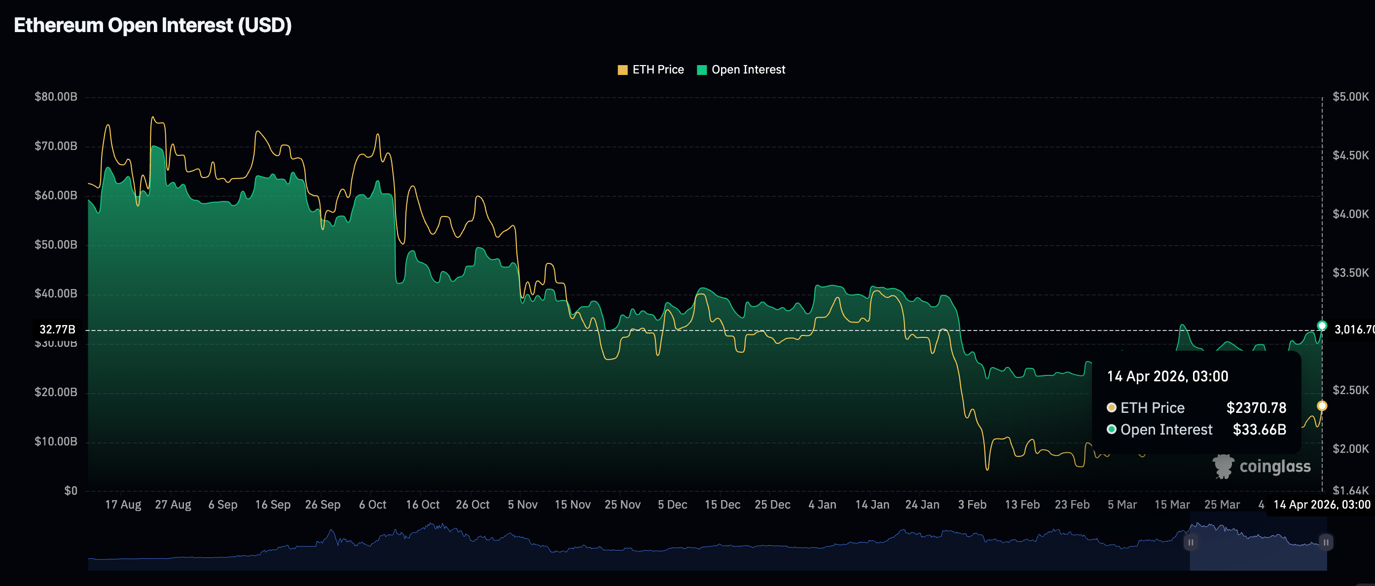 Khối lượng hợp đồng mở (OI) của Ethereum Futures | Nguồn: CoinGlass