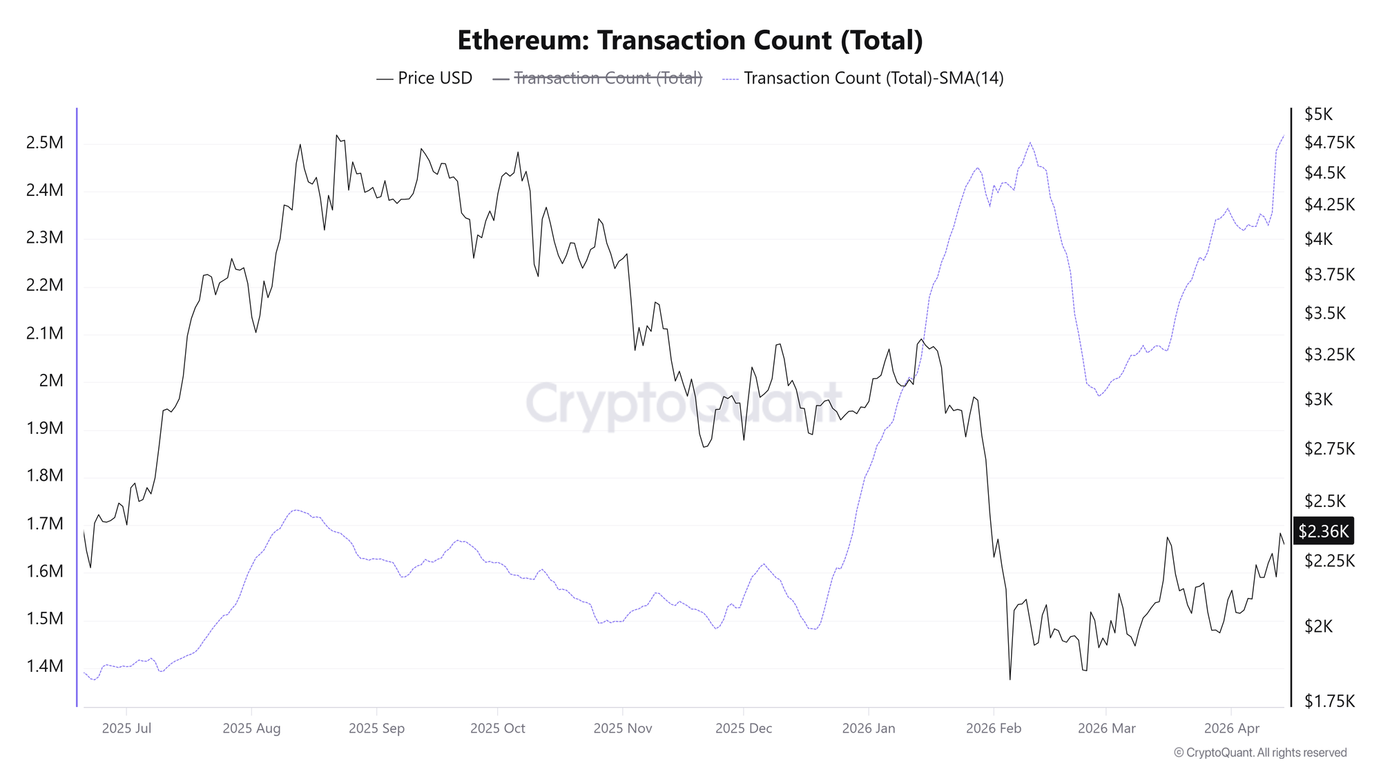 Số lượng giao dịch Ethereum. Nguồn: CryptoQuant