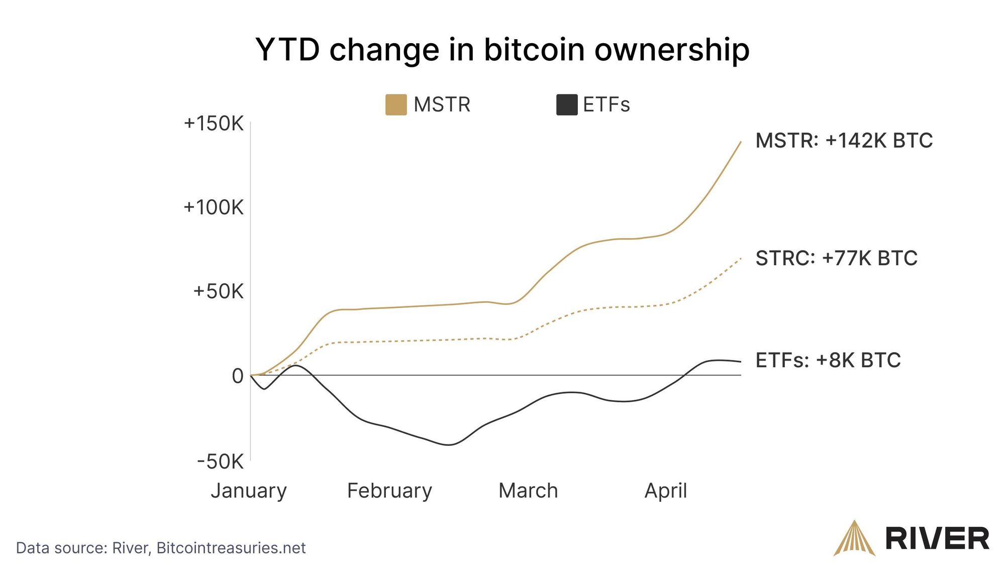 Thay đổi về số lượng Bitcoin sở hữu từ đầu năm đến nay. Nguồn: River
