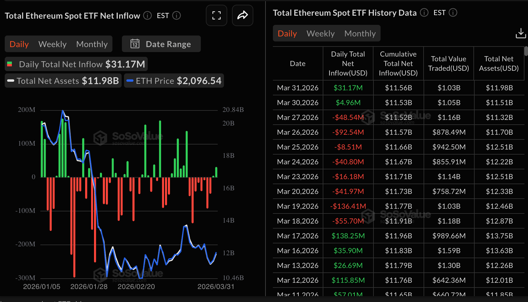 Quỹ ETF Ethereum | Nguồn: SoSoValue