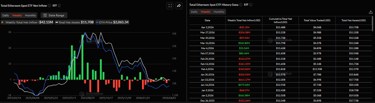 Biểu đồ dòng vốn ròng hàng tuần vào ETF Ethereum Spot giao ngay. Nguồn: SoSoValue