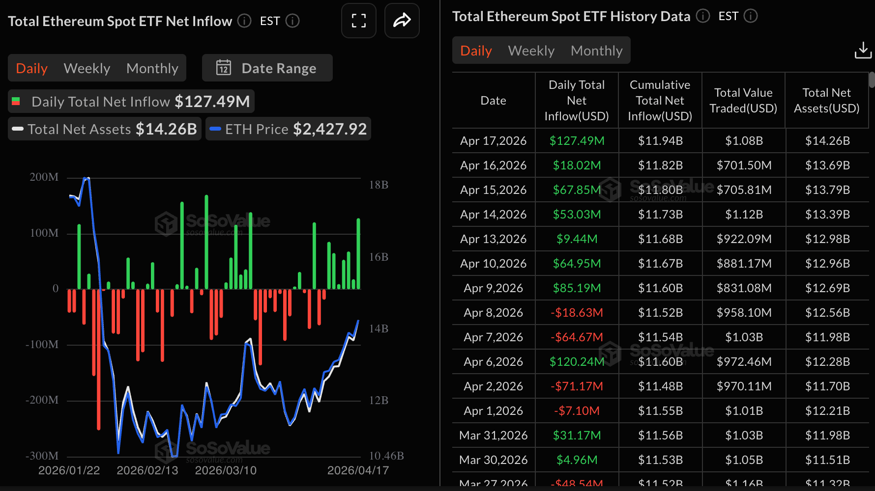 Dòng tiền vào ETF Ethereum | Nguồn: SoSoValue