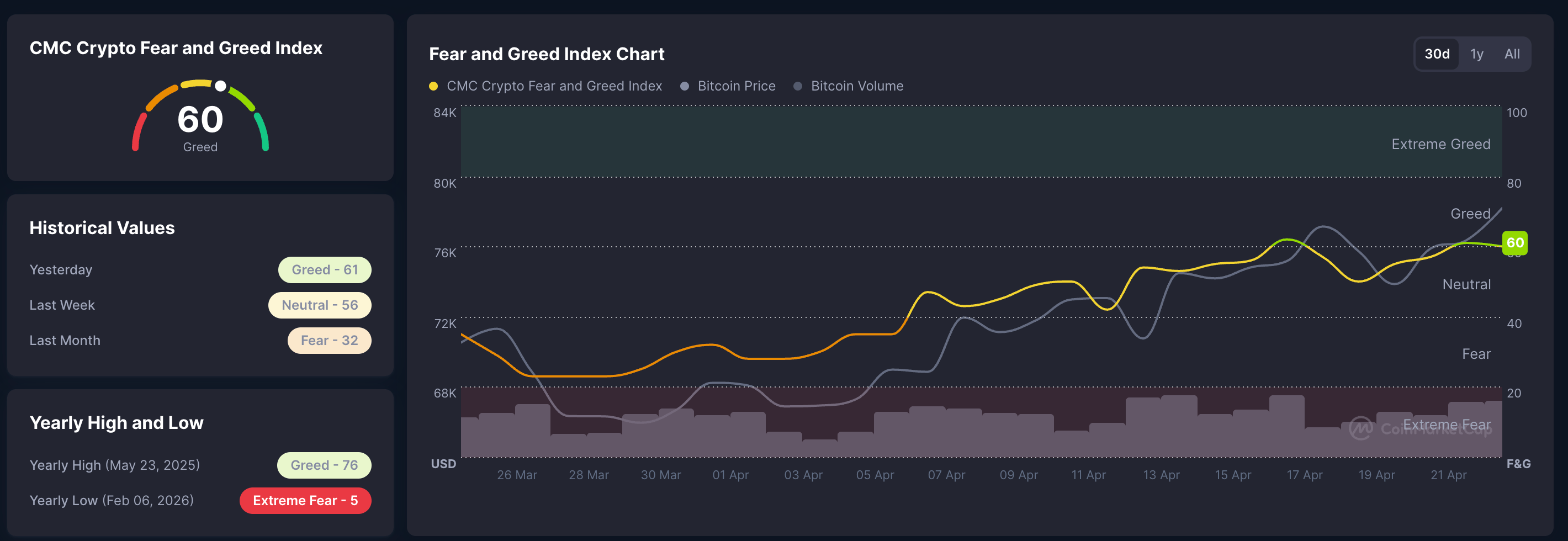 Chỉ số sợ hãi và tham lam trong tiền điện tử. Nguồn: CoinMarketCap