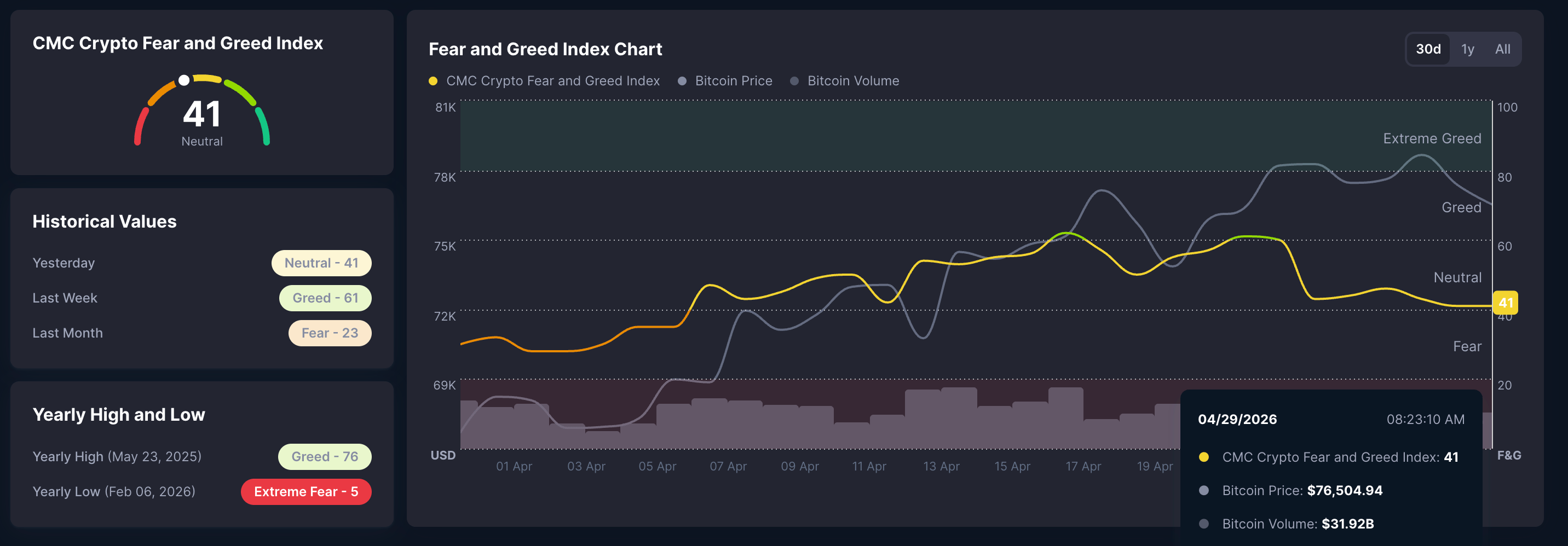Biểu đồ Chỉ số Sợ hãi và Tham lam trong Tiền điện tử. Nguồn: CoinMarketCap