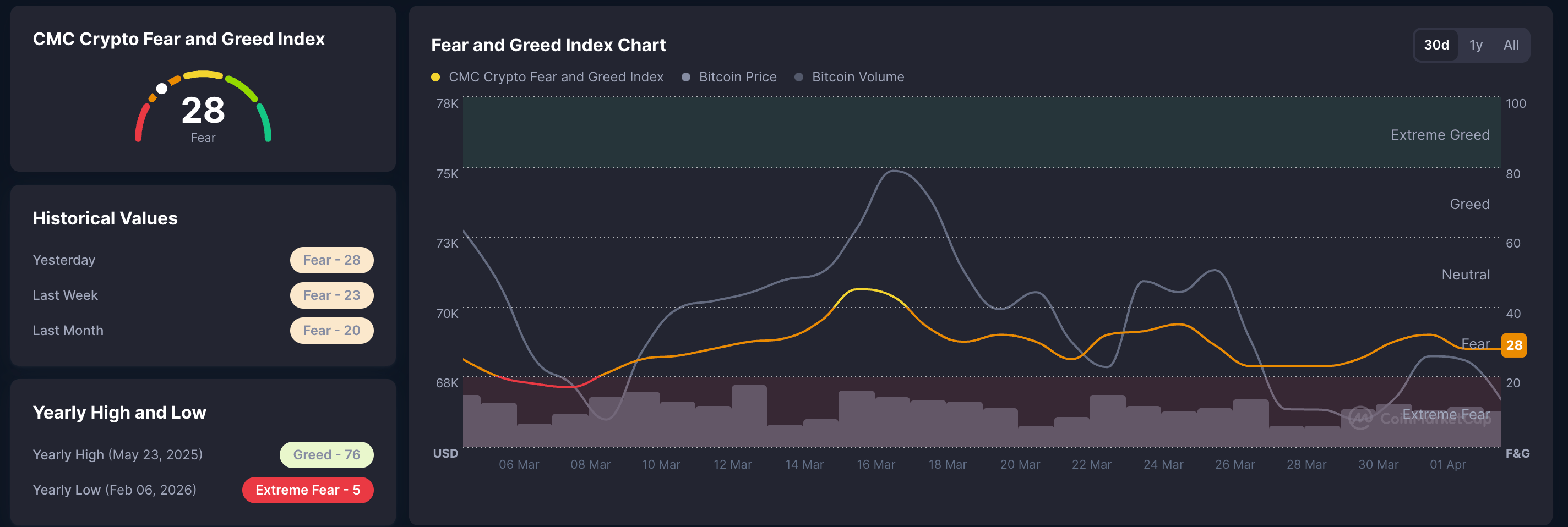 Chỉ số Sợ hãi và Tham lam. Nguồn: CoinMarketCap