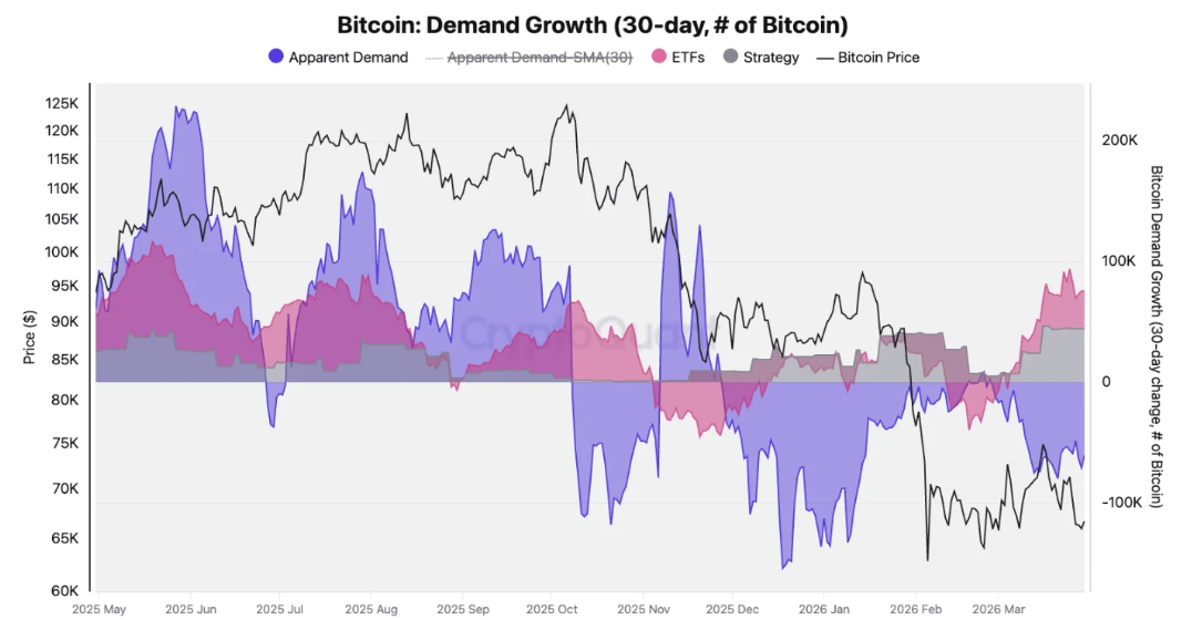 Biểu đồ tăng trưởng nhu cầu Bitcoin trong 30 ngày. Nguồn: CryptoQuant