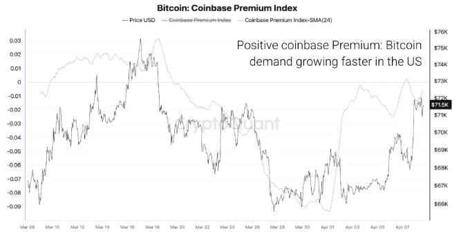 Biểu đồ chỉ số Bitcoin Coinbase Premium. Nguồn: CryptoQuant