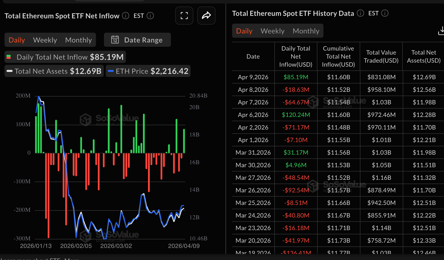 Dòng tiền ETF ETH | Nguồn: SoSoValue