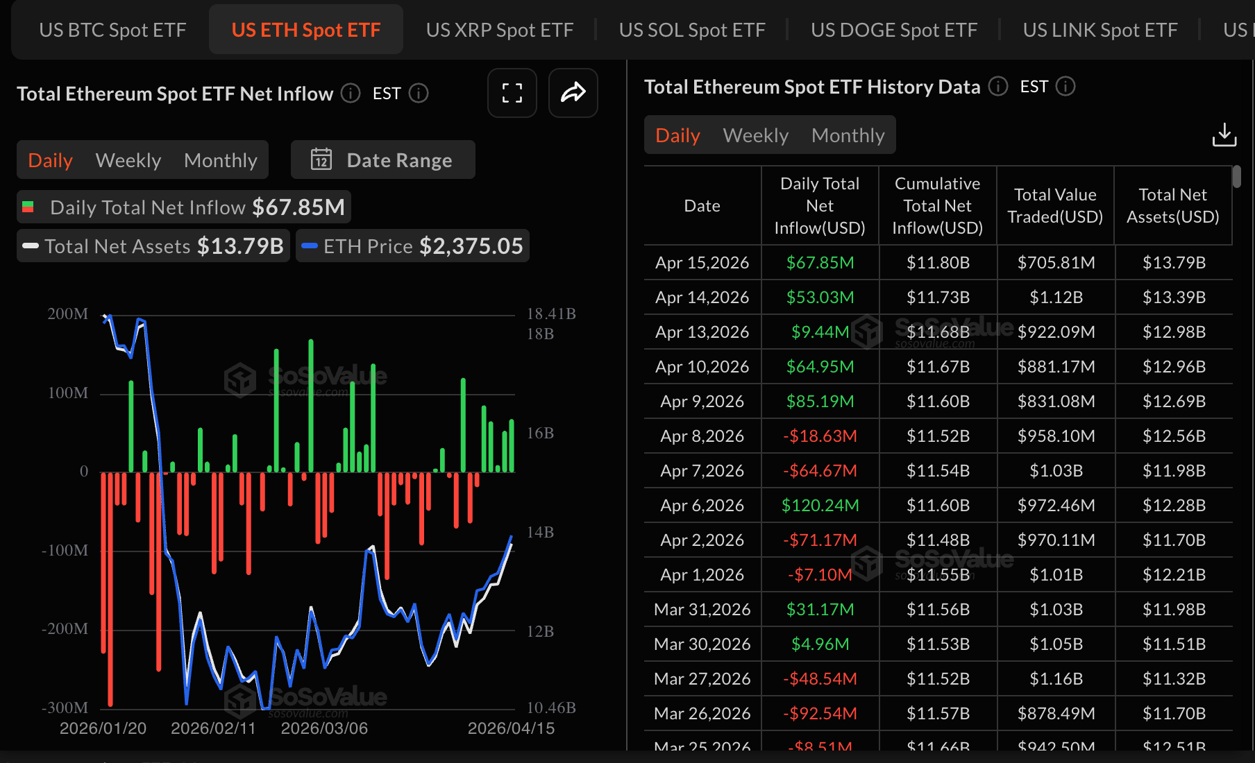 Dòng tiền vào ETF Ethereum | Nguồn: SoSoValue