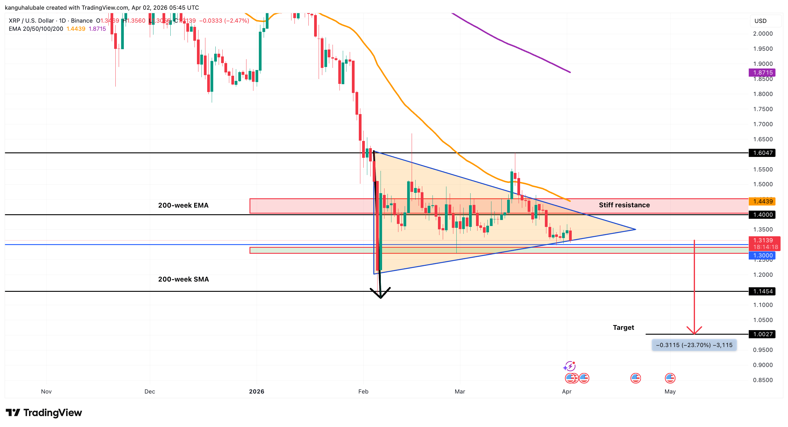 Biểu đồ XRP/USD hàng ngày. Nguồn: Cointelegraph/TradingView