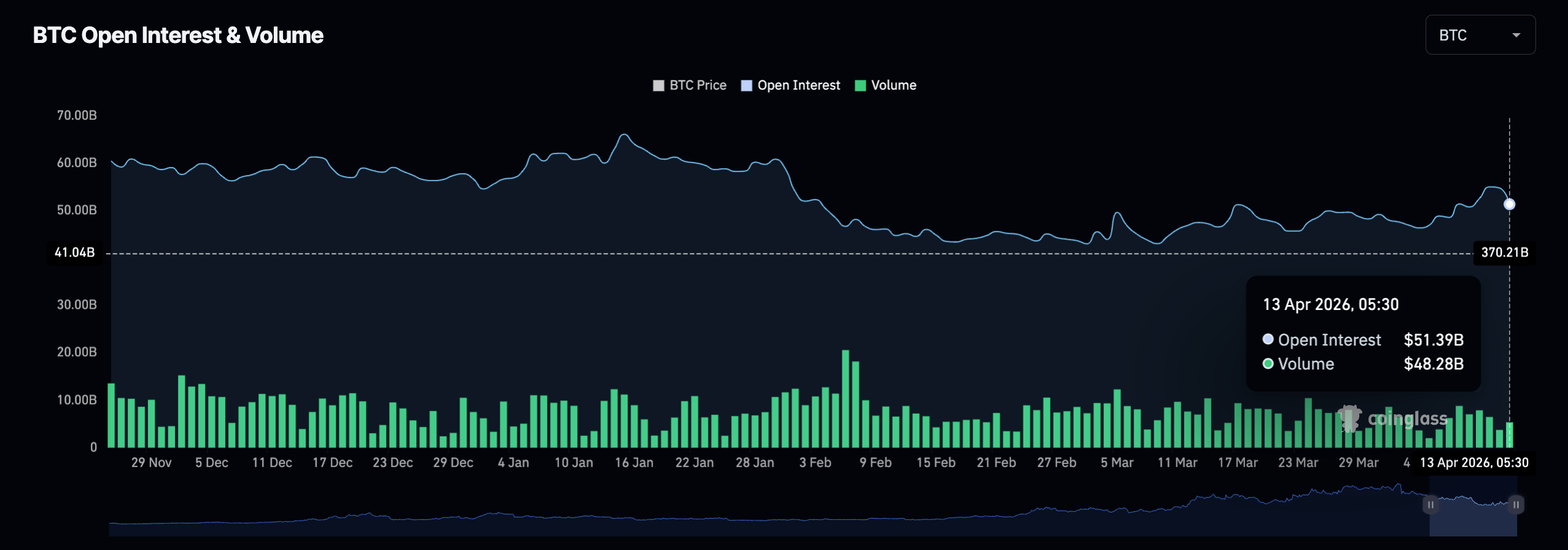 Dữ liệu về khối lượng hợp đồng mở (Open Interest) của Bitcoin. Nguồn: CoinGlass
