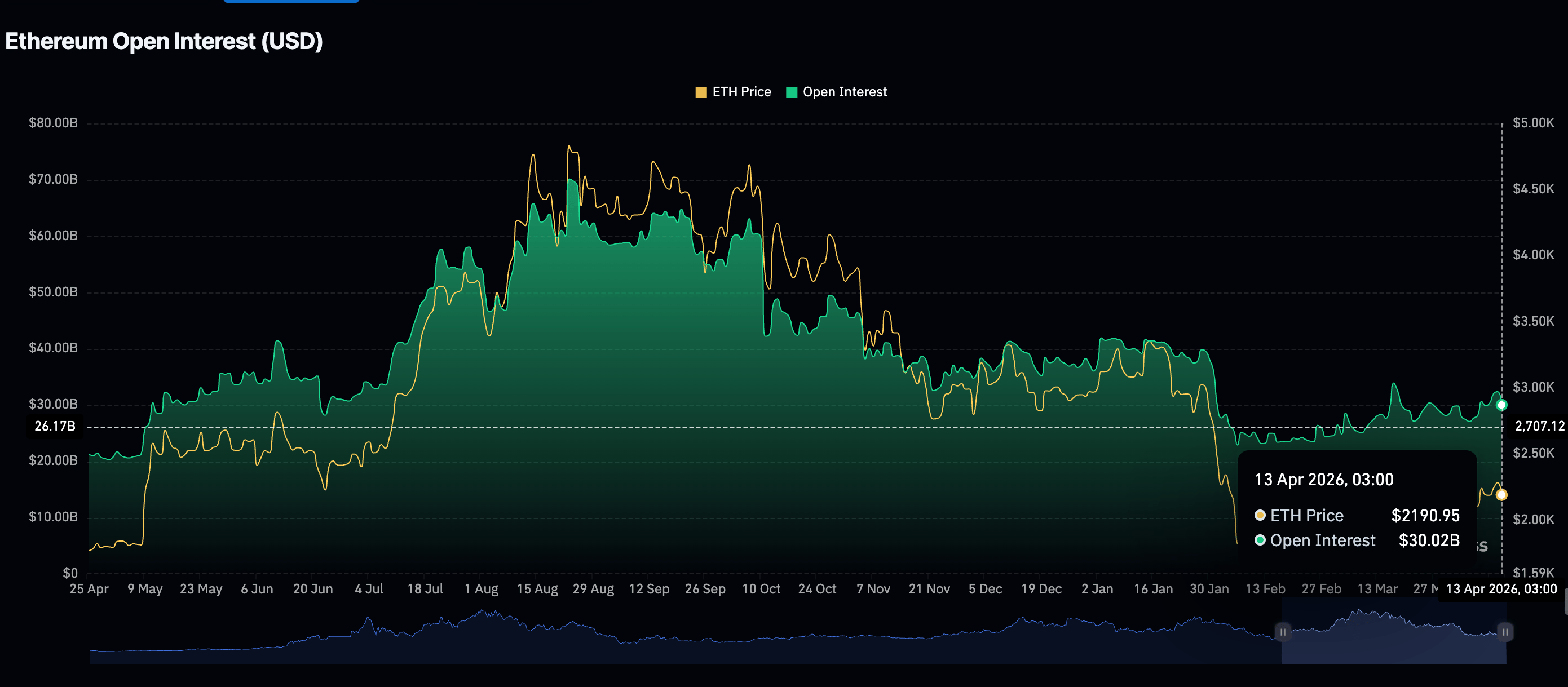 Khối lượng hợp đồng mở (OI) của Ethereum Futures | Nguồn: CoinGlass