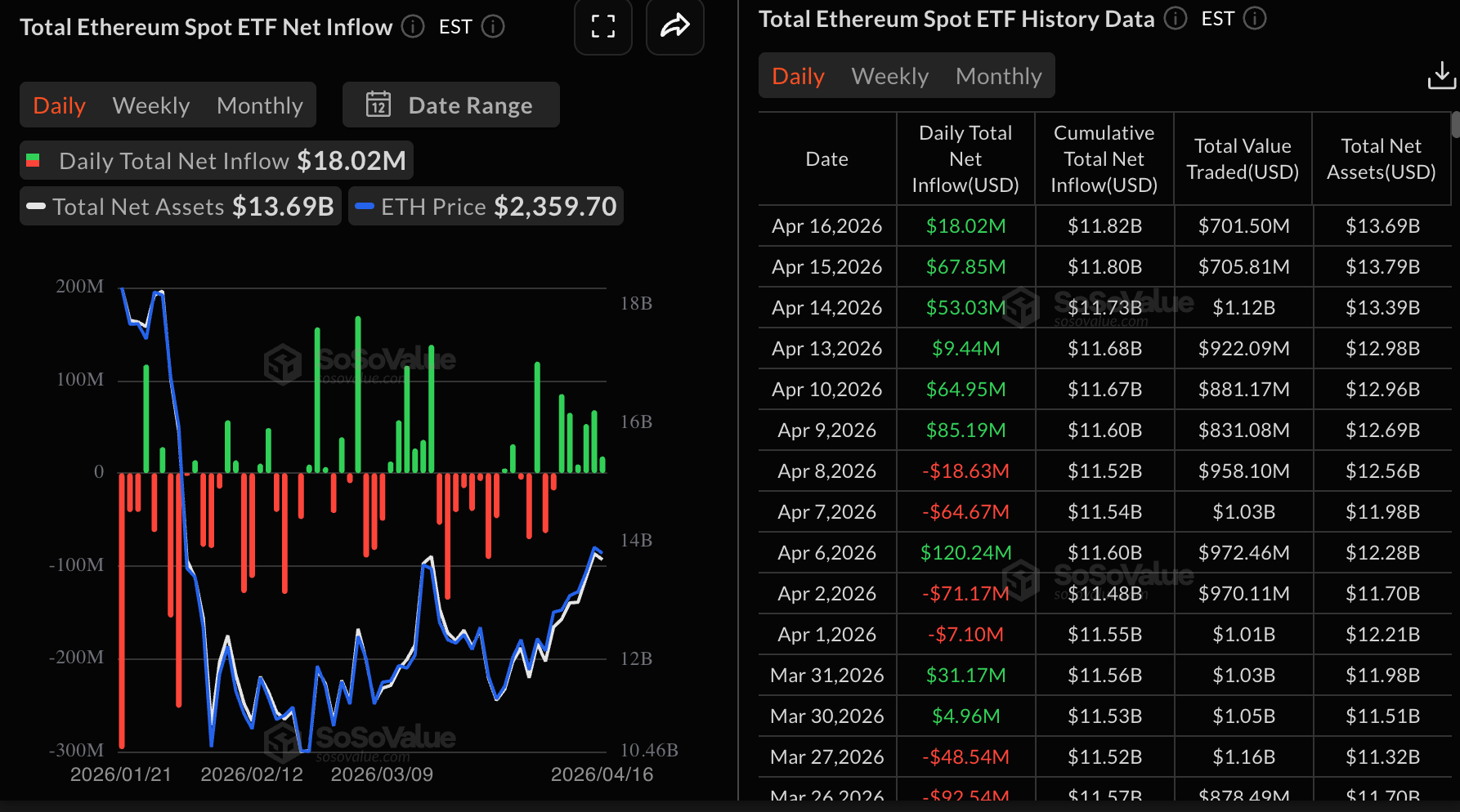 Dòng tiền vào ETF Ethereum | Nguồn: SoSoValue