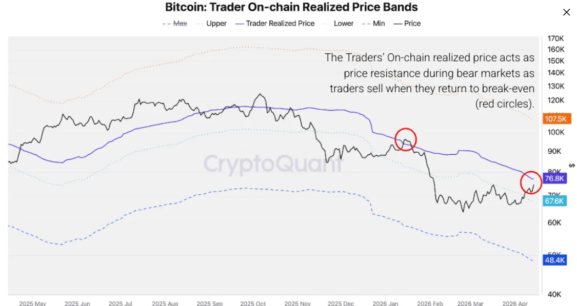 Biểu đồ dải giá thực tế trên chuỗi của Bitcoin Trader. Nguồn: CryptoQuant