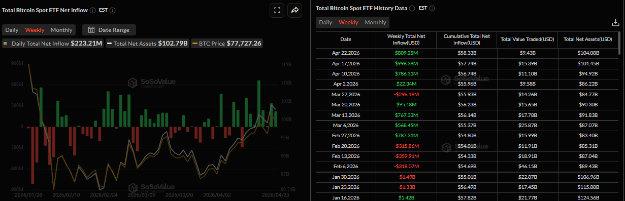 Biểu đồ dòng vốn ròng hàng tuần vào các quỹ ETF Bitcoin giao ngay. Nguồn: SoSoValue