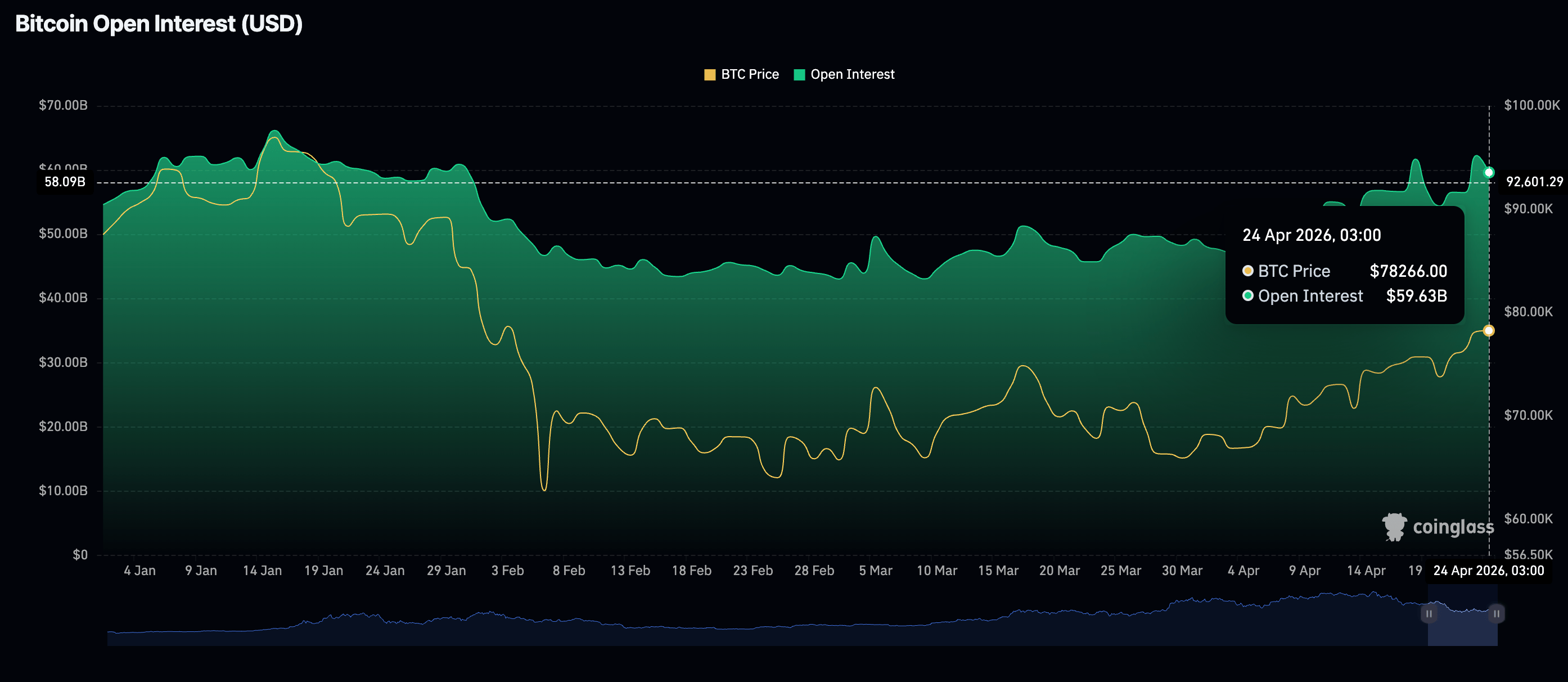 Khối lượng hợp đồng mở (OI) của Bitcoin Futures | Nguồn: CoinGlass
