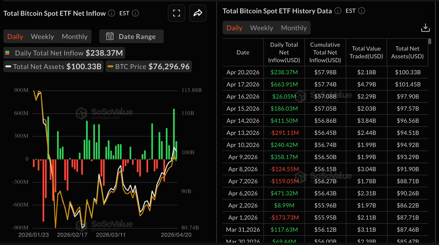Dòng tiền vào quỹ ETF Bitcoin | Nguồn: SoSoValue