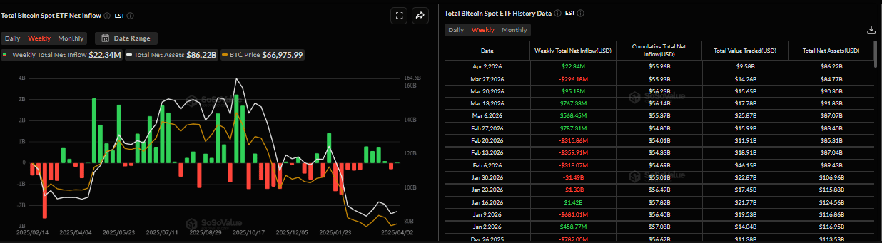 Biểu đồ dòng vốn ròng hàng tuần vào các quỹ ETF Bitcoin giao ngay. Nguồn: SoSoValue