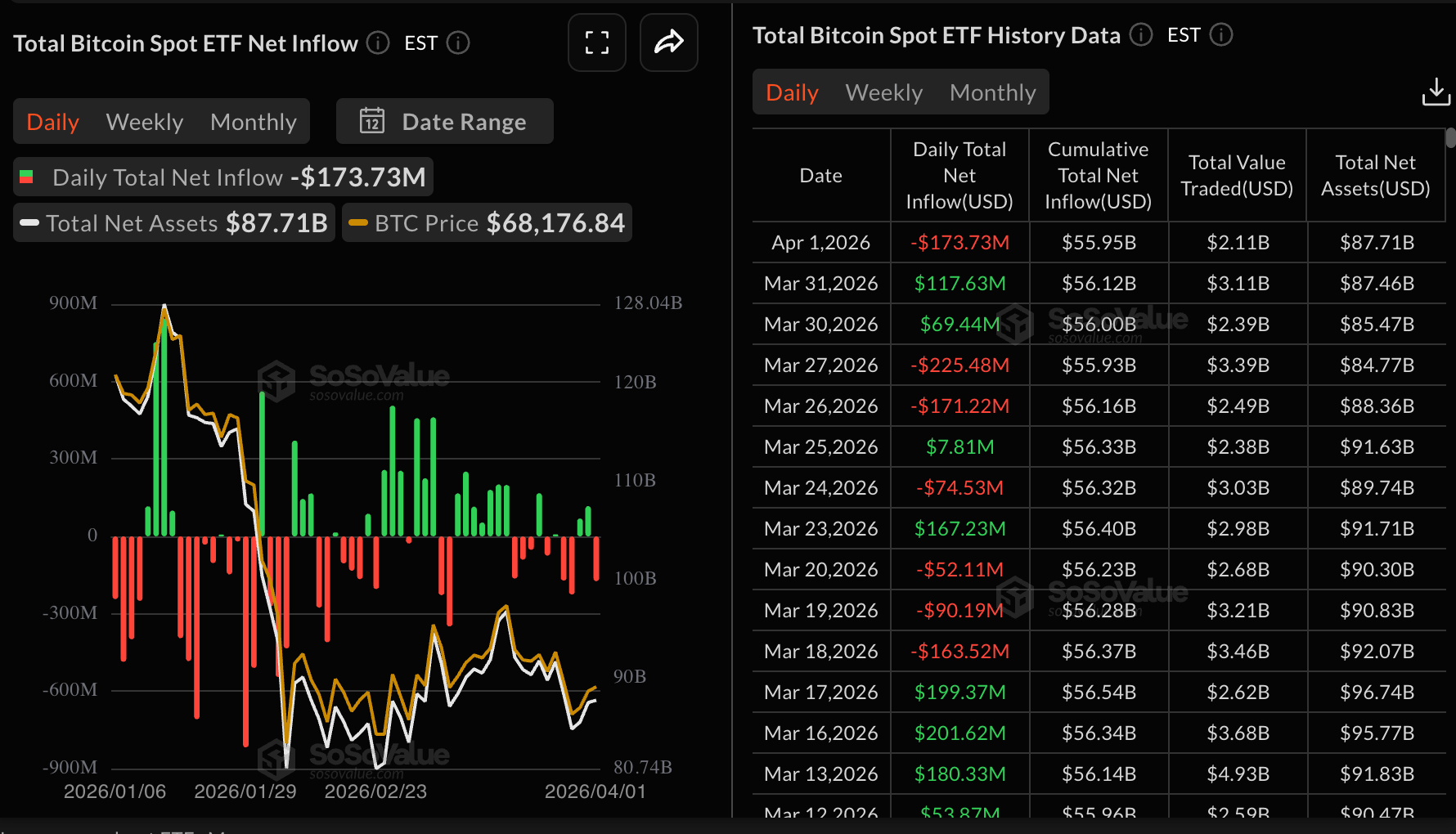 Dòng tiền vào quỹ ETF Bitcoin | Nguồn: SoSoValue