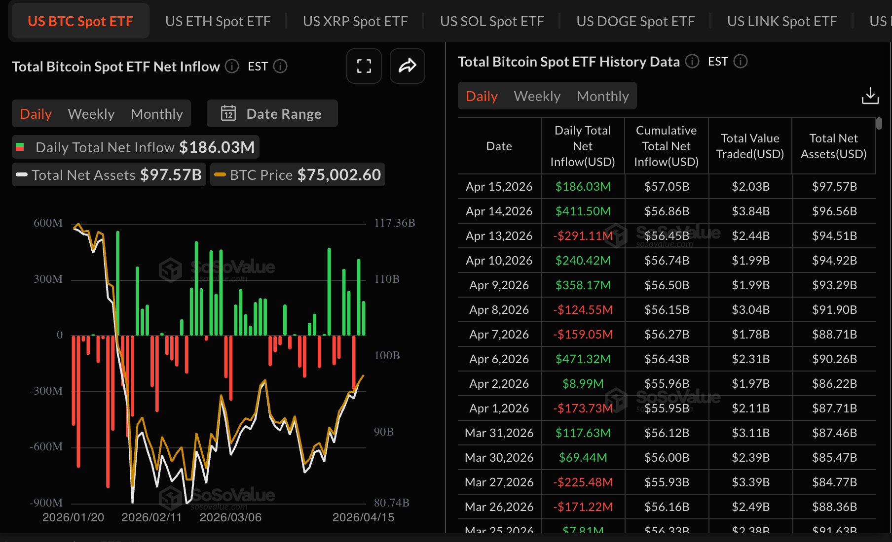 Dòng tiền vào quỹ ETF Bitcoin | Nguồn: SoSoValue
