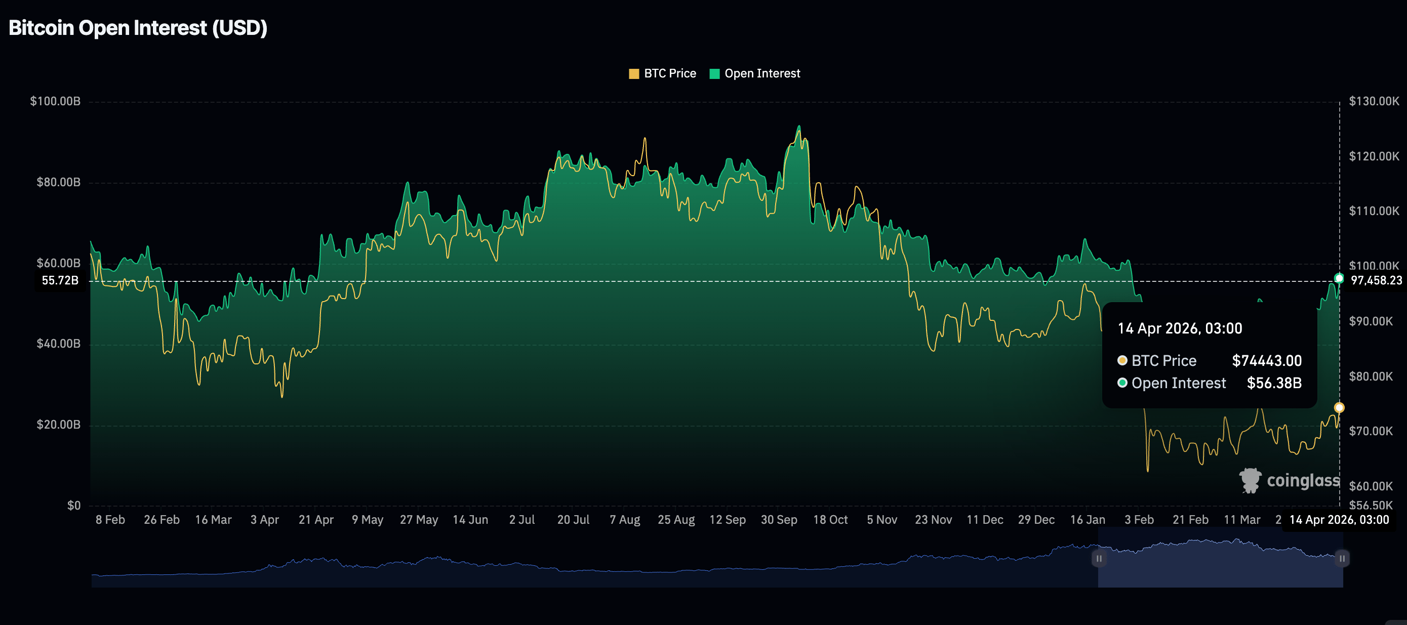 Khối lượng hợp đồng mở (OI) của Bitcoin Futures | Nguồn: CoinGlass