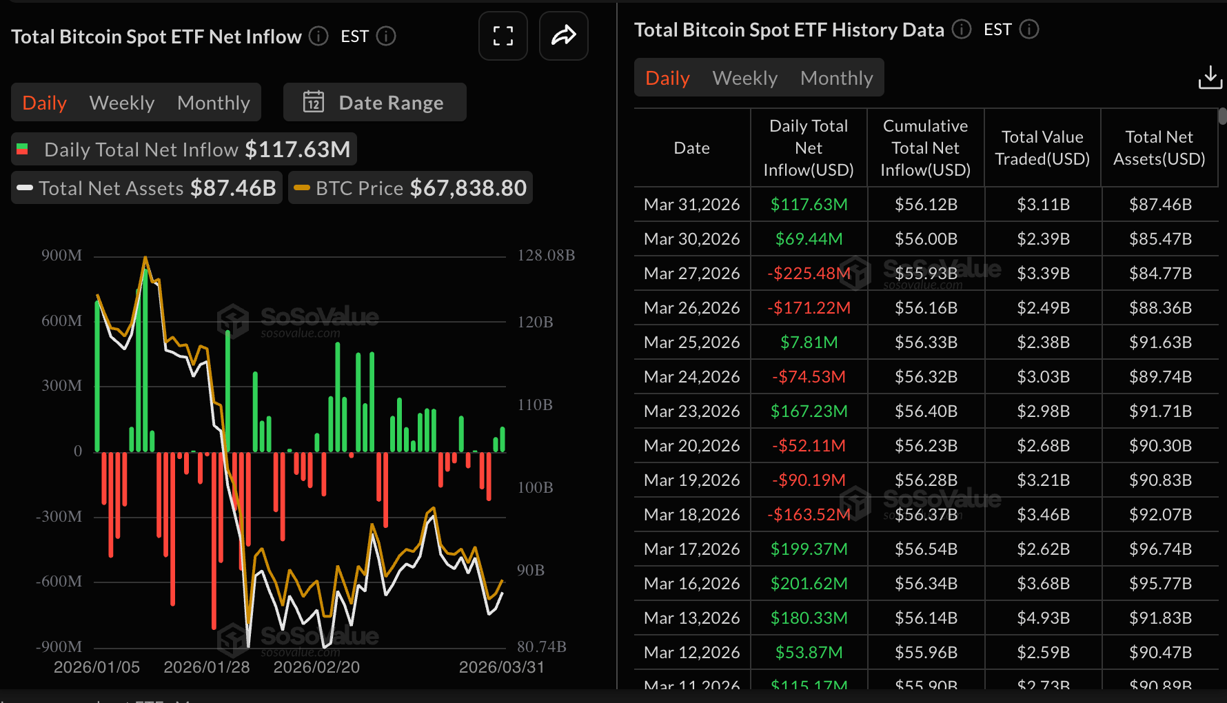 Bitcoin | Nguồn: SoSoValue