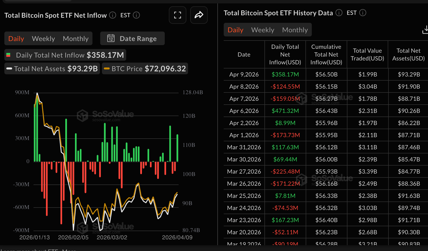 Dòng tiền vào quỹ ETF Bitcoin | Nguồn: SoSoValue