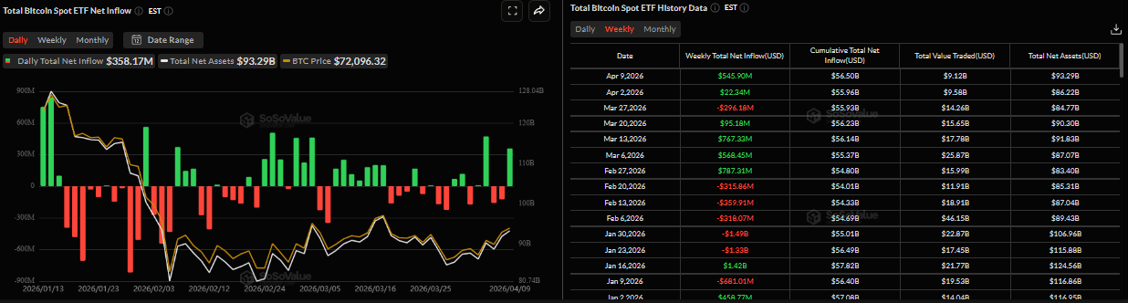 Biểu đồ dòng vốn ròng hàng tuần vào các quỹ ETF Bitcoin giao ngay. Nguồn: SoSoValue