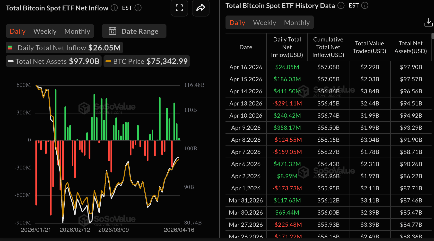 Dòng tiền vào quỹ ETF Bitcoin | Nguồn: SoSoValue