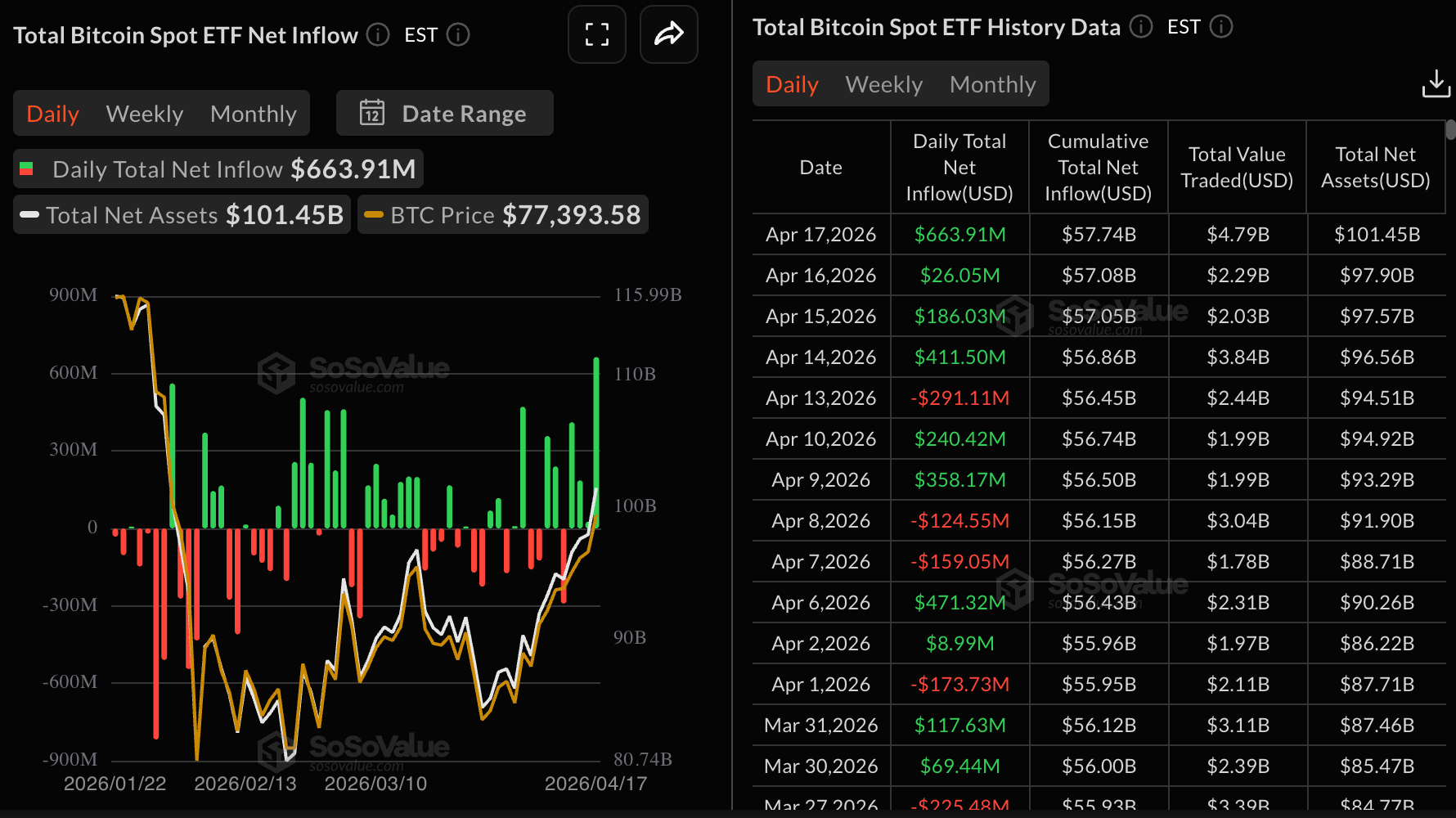 Dòng tiền vào quỹ ETF Bitcoin | Nguồn: SoSoValue