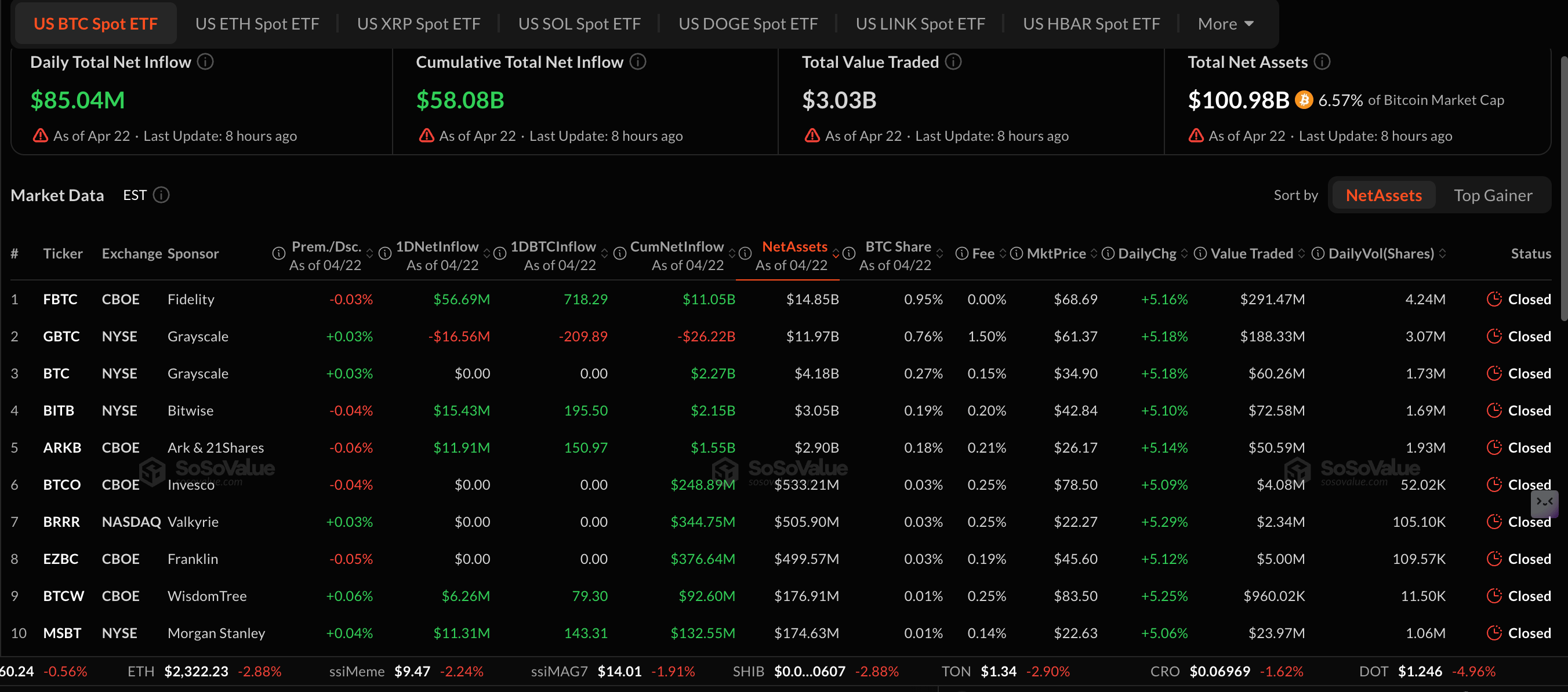 Dòng tiền vào quỹ ETF Bitcoin | Nguồn: SoSoValue