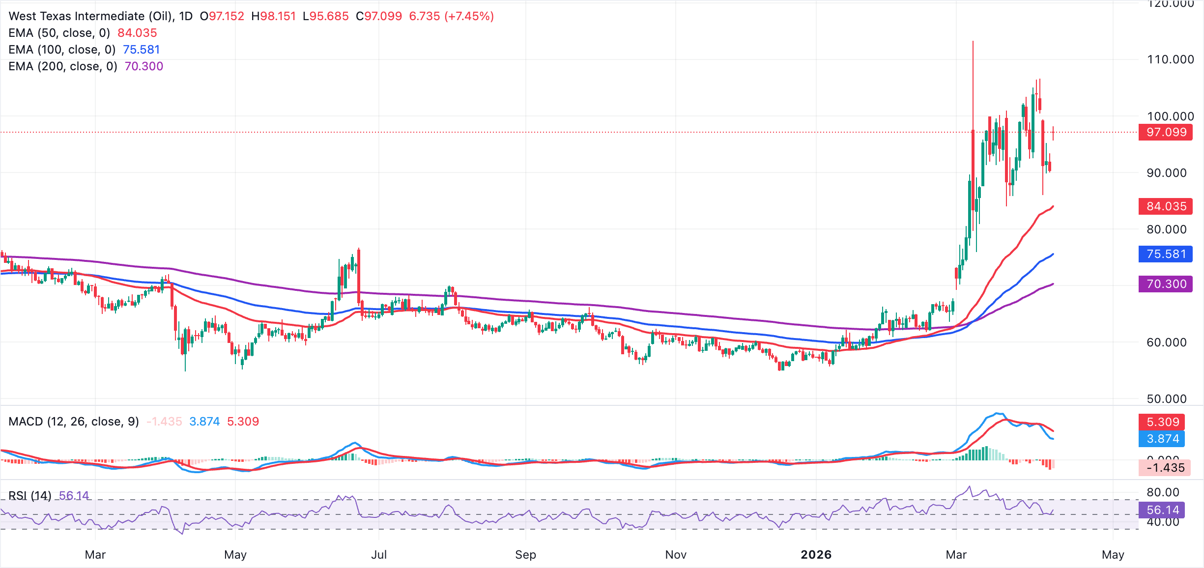 Biểu đồ giá dầu WTI