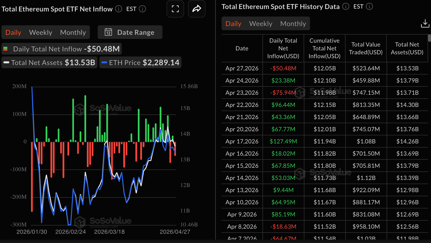 Dòng tiền vào ETF Ethereum | Nguồn: SoSoValue