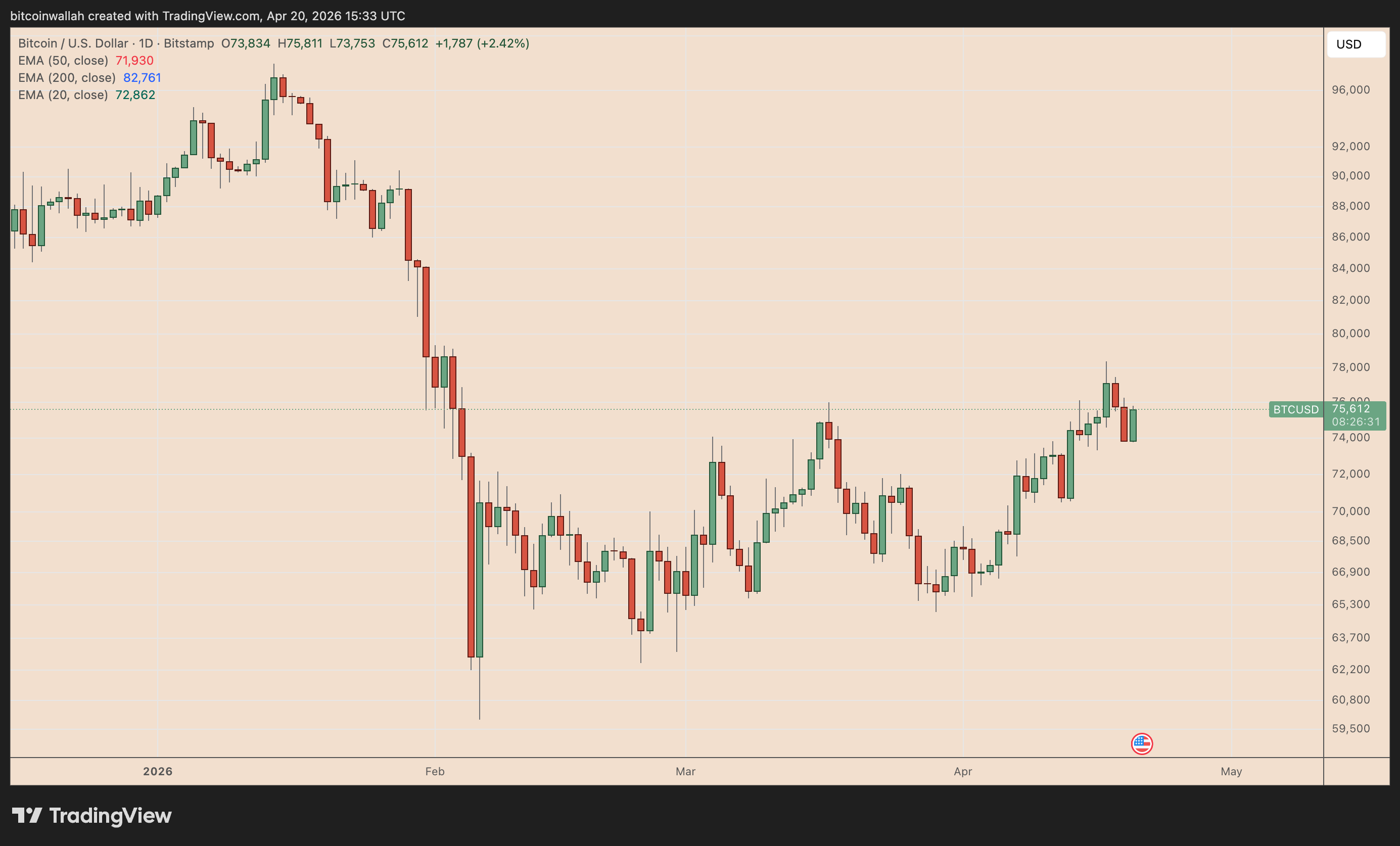 Biểu đồ BTC/USD hàng ngày. Nguồn: TradingView