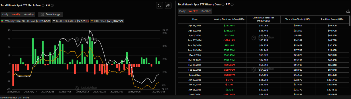 Biểu đồ tổng dòng tiền ròng vào các quỹ ETF Bitcoin giao ngay. Nguồn: SoSoValue