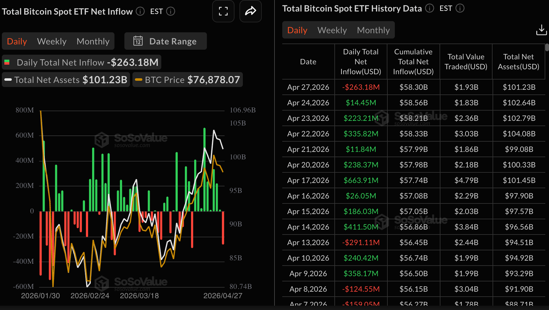 Dòng tiền vào quỹ ETF Bitcoin | Nguồn: SoSoValue