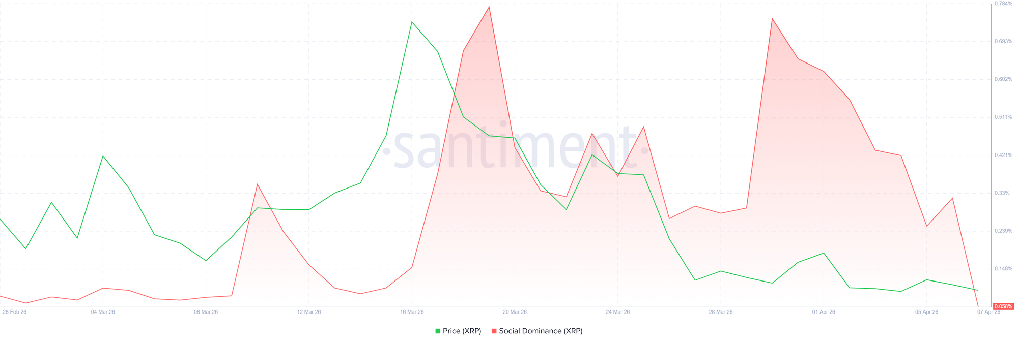 Biểu đồ mức độ ảnh hưởng xã hội của XRP. Nguồn: Santiment