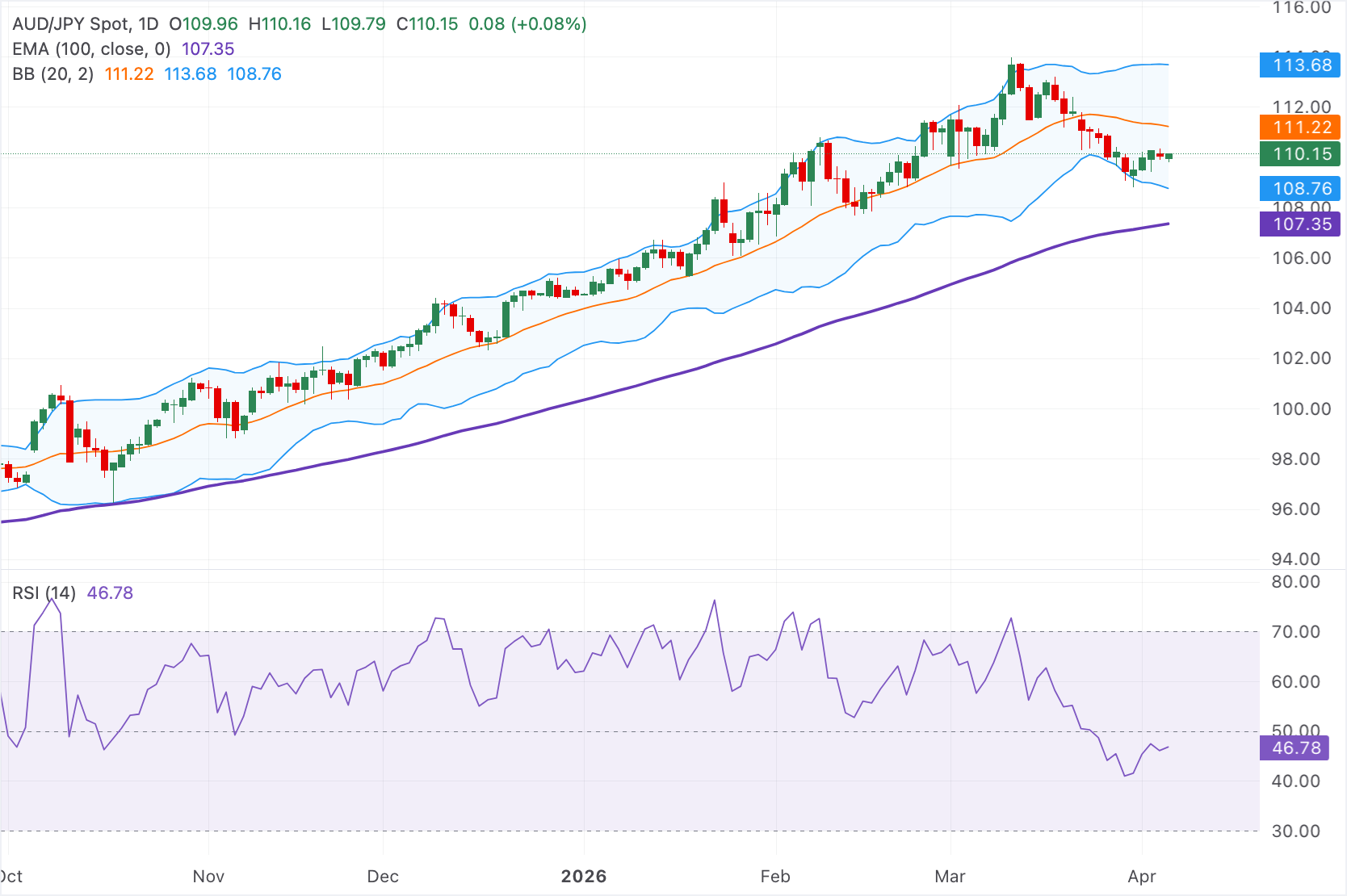 Dự báo giá AUD/JPY: Tăng giá vượt mốc 110.00 khi xu hướng tăng nhẹ tiếp tục duy trì.
