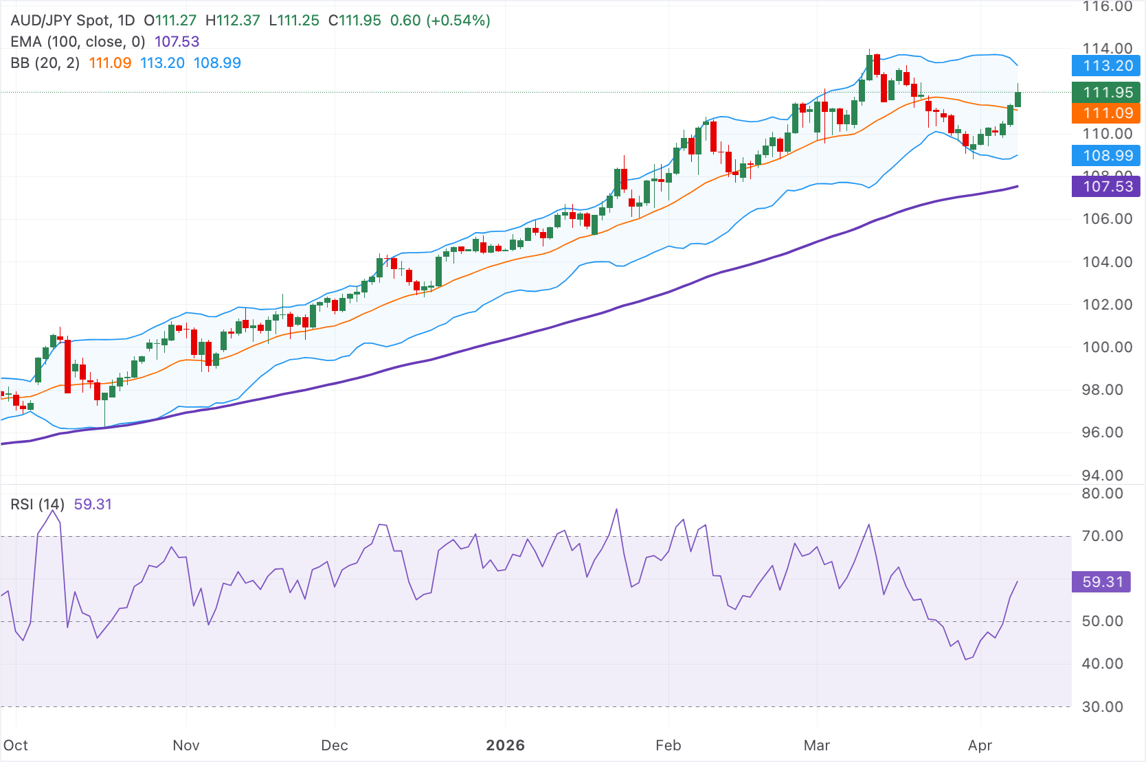 Dự báo giá AUD/JPY: Tăng tốc, xu hướng tăng giá chiếm ưu thế khi nằm trên đường EMA 100 ngày.