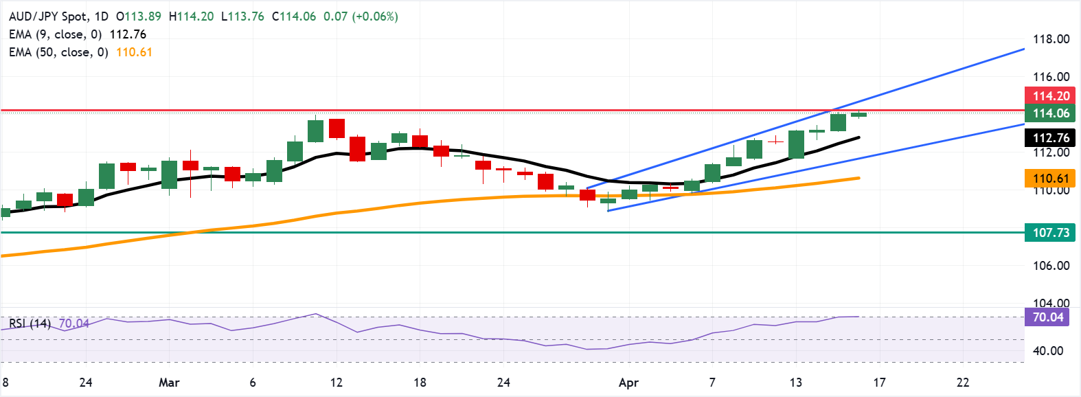 Tỷ giá AUD/JPY: Biểu đồ hàng ngày