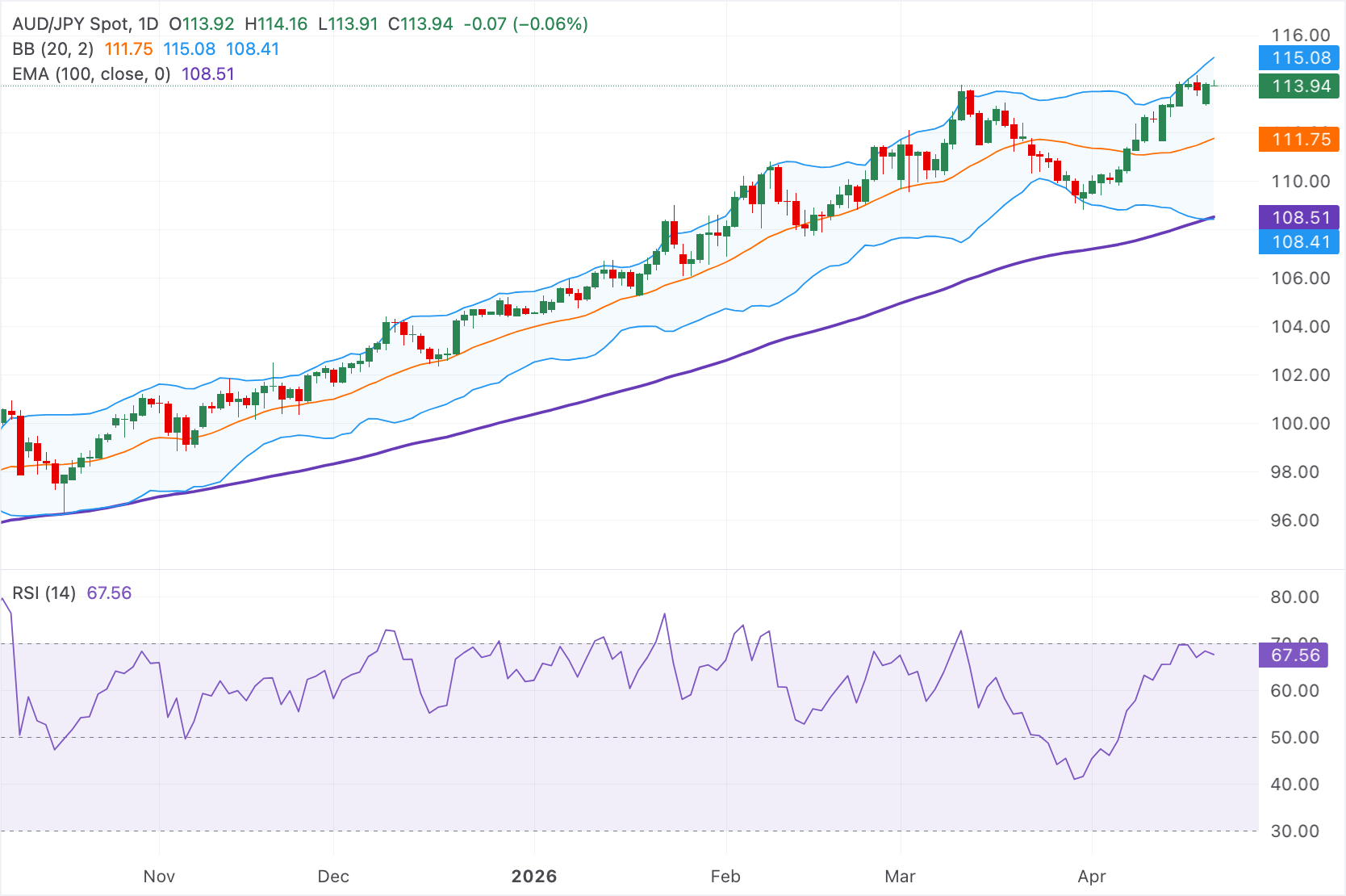 Dự báo giá AUD/JPY: Giảm nhẹ dưới mức 114.00, trong khi xu hướng tăng vẫn chiếm ưu thế trên đường EMA 100 ngày.