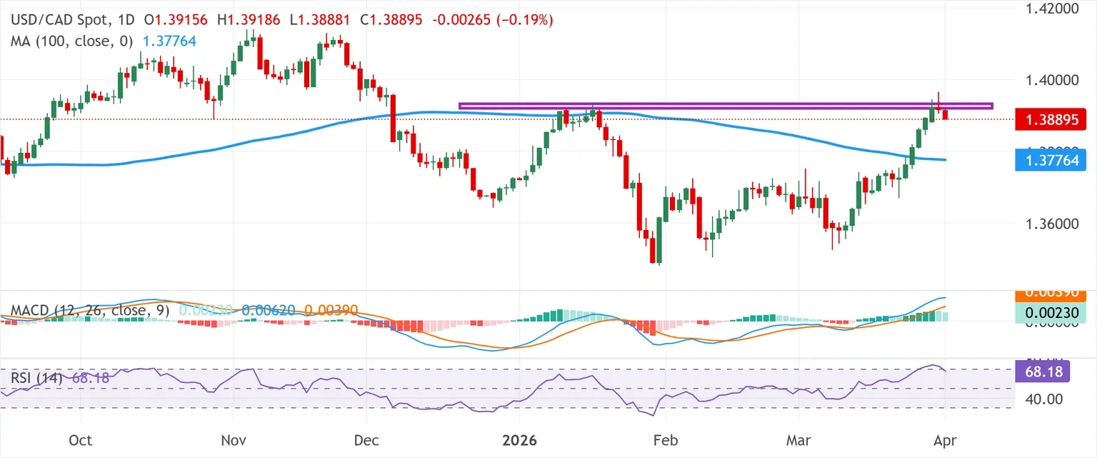 Dự báo tỷ giá USD/CAD: Hoạt động chốt lời diễn ra khi hy vọng về việc Iran giảm leo thang gây áp lực lên USD.