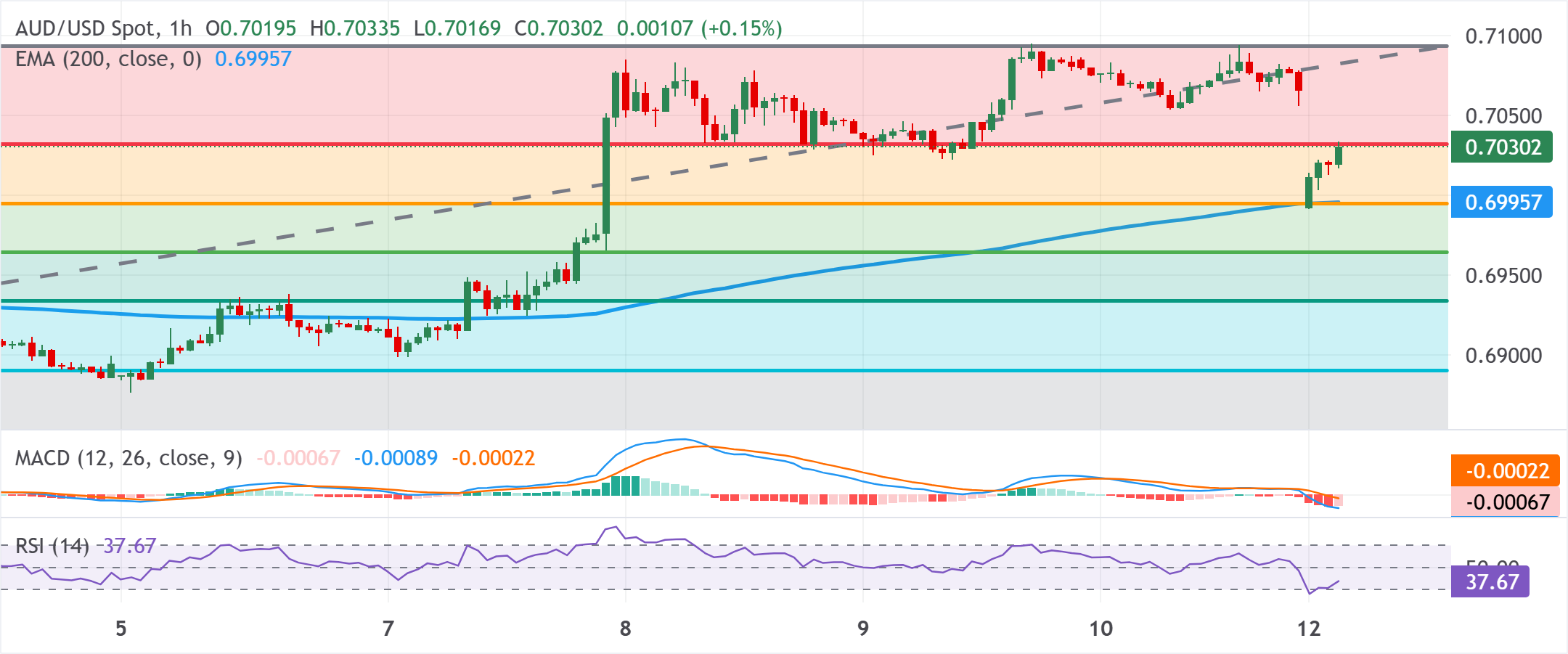Dự báo giá AUD/USD: Bảo vệ thành công đường EMA 200 giờ/mức Fibonacci 38,2% dưới 0,7000