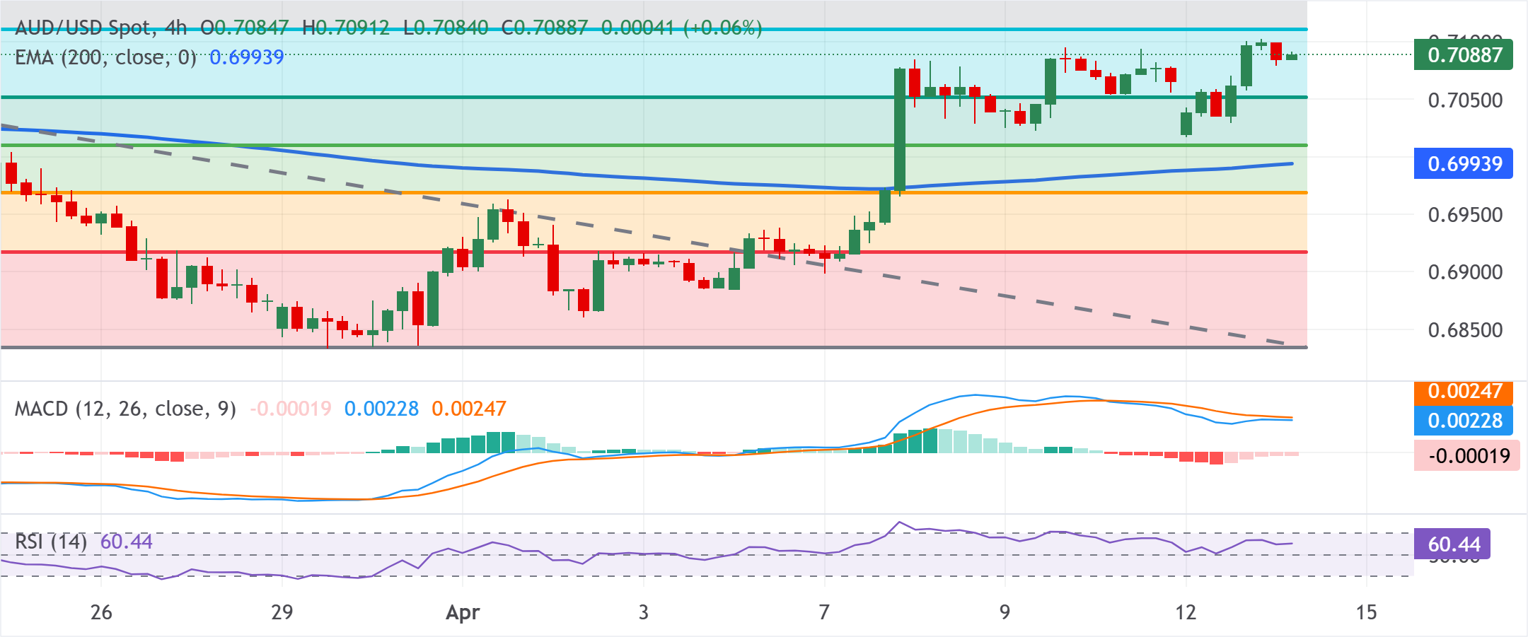 Dự báo giá AUD/USD: Giao dịch dưới mức 0.7100 khi phe mua trở nên thận trọng gần mức đỉnh bốn tuần.