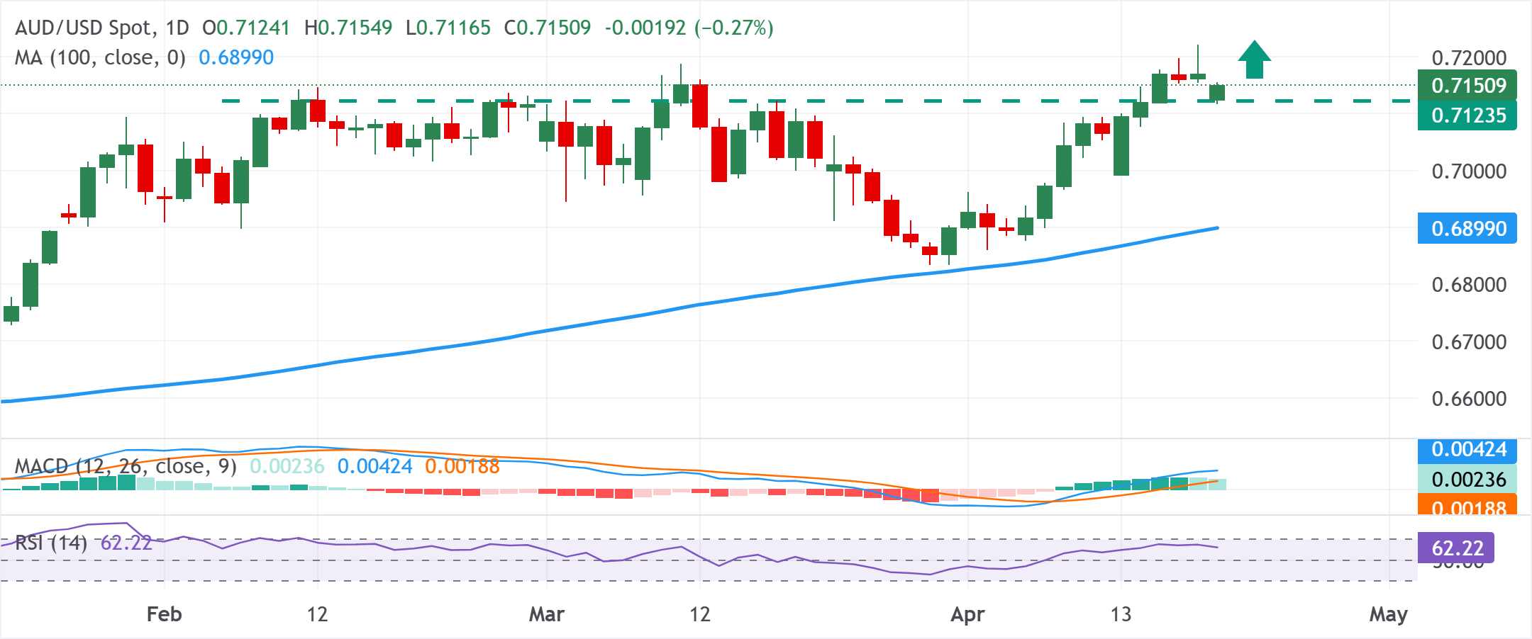 Dự báo giá AUD/USD: Có vẻ sẽ tiếp tục đà tăng trên mức giữa 0.7100 trong bối cảnh thị trường đang tăng giá.