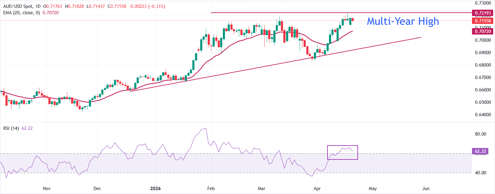 Dự báo giá AUD/USD: Điều chỉnh về mức gần 0.7150 trong thời gian đếm ngược đến phiên điều trần xác nhận của Warsh.